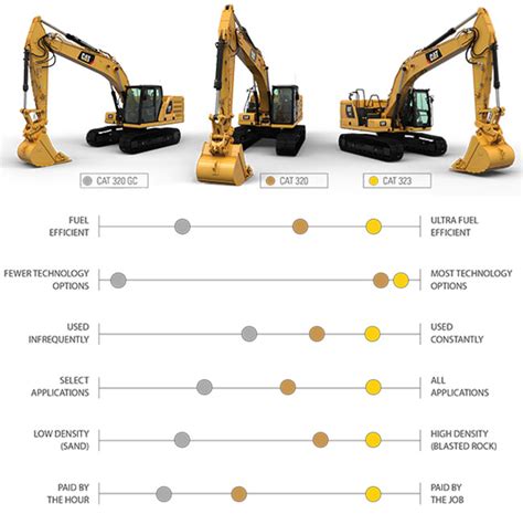 caterpillar mini excavator|cat mini excavator sizes chart.